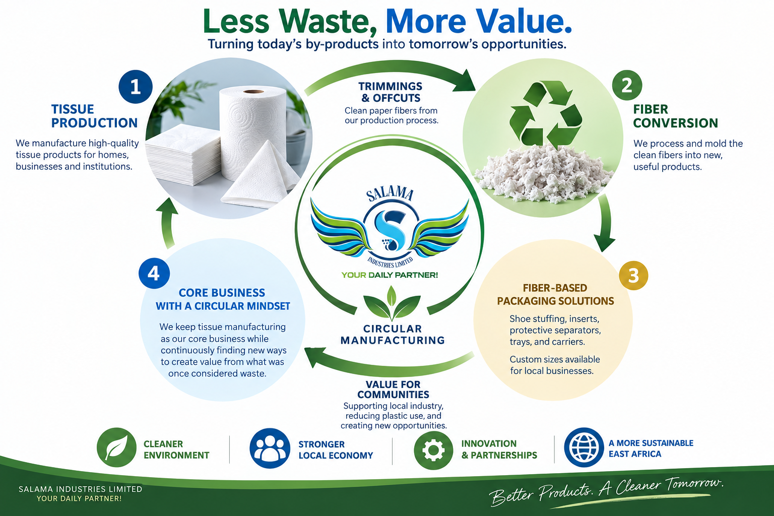 Salama Industries circular manufacturing: tissue production, trimmings and offcuts, fiber conversion, and fiber-based packaging solutions