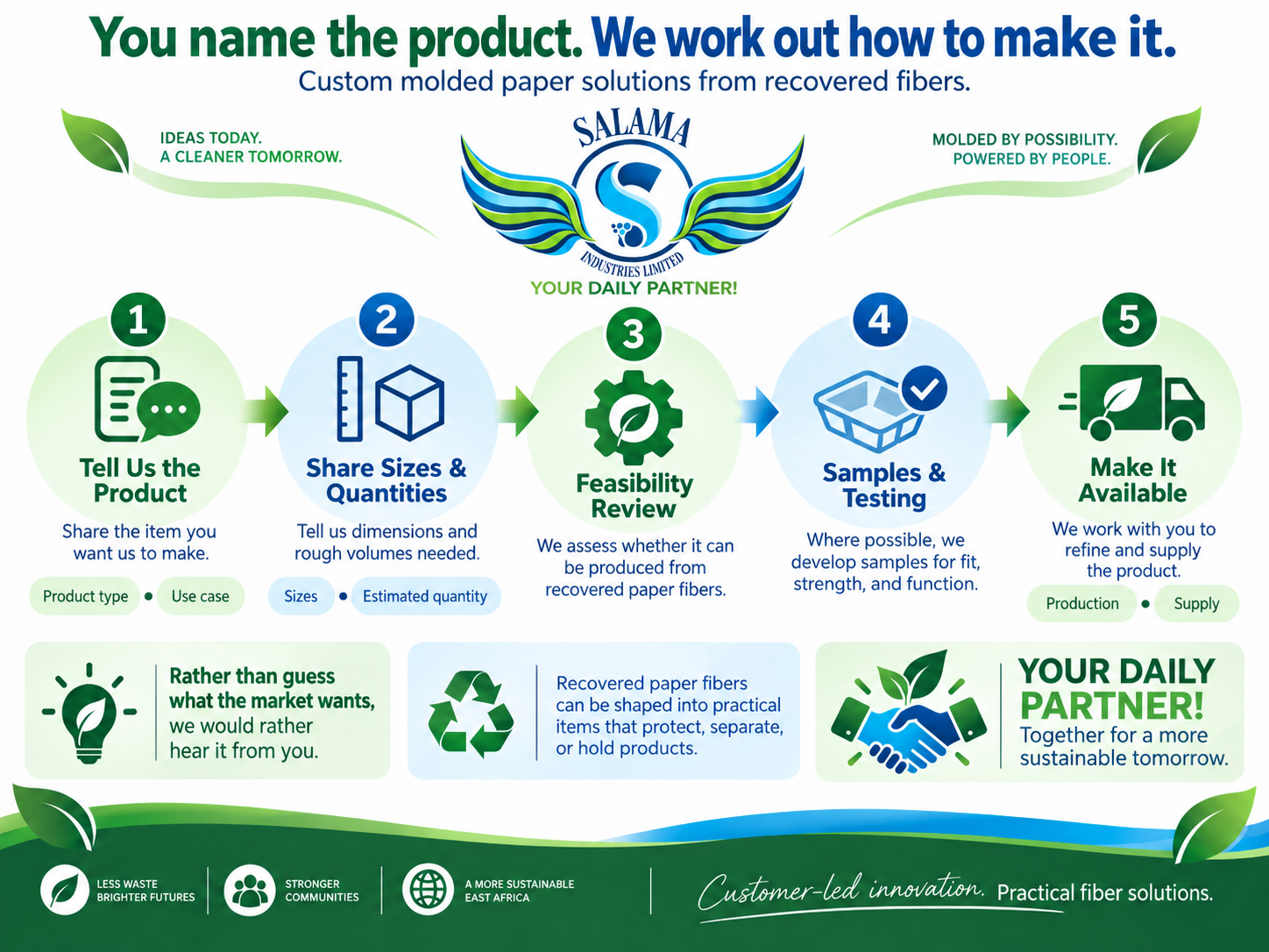 Salama Industries customer-led process: tell us the product, share sizes and quantities, feasibility review, samples and testing, then make it available